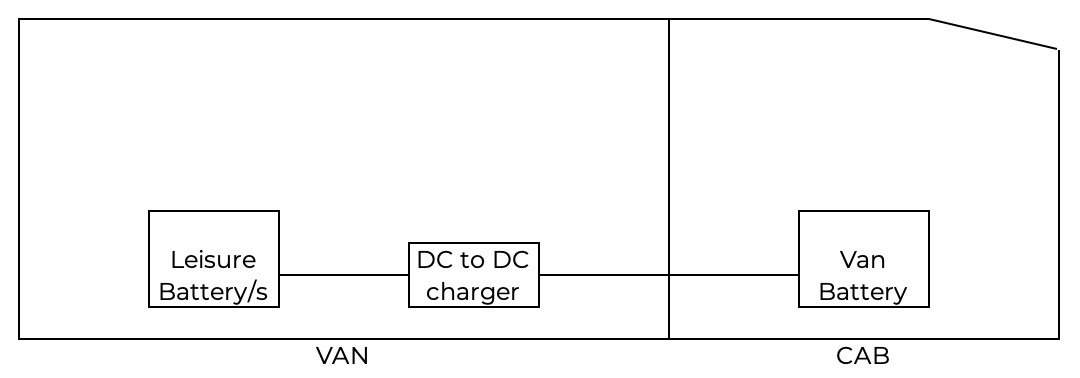 A basic van to camper wiring outline