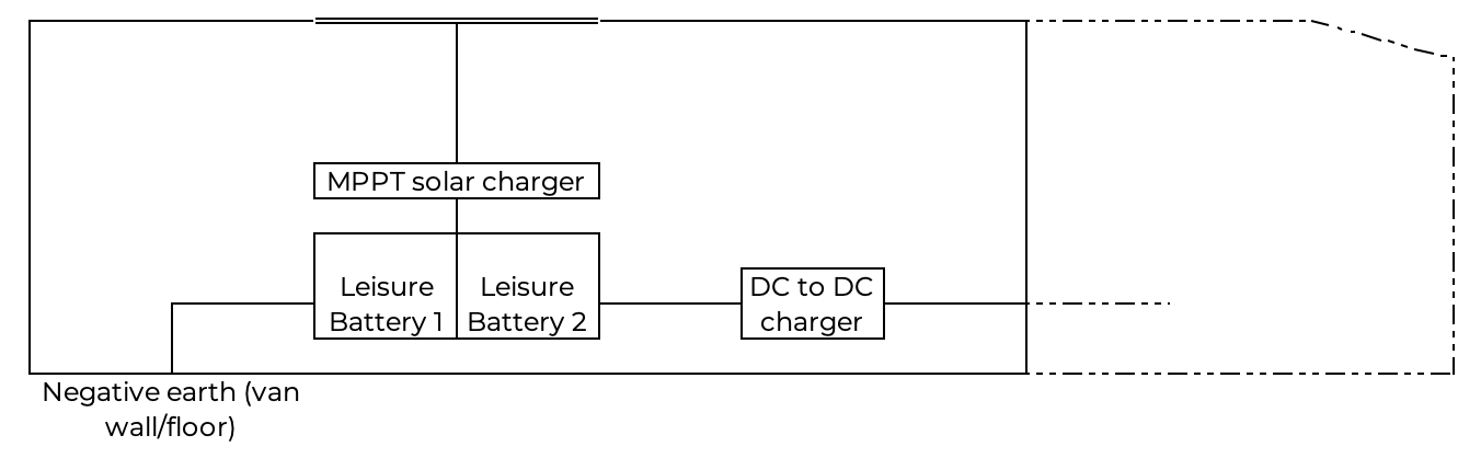 A basic diagram of the addition of solar power to a campervan 12v electrical system