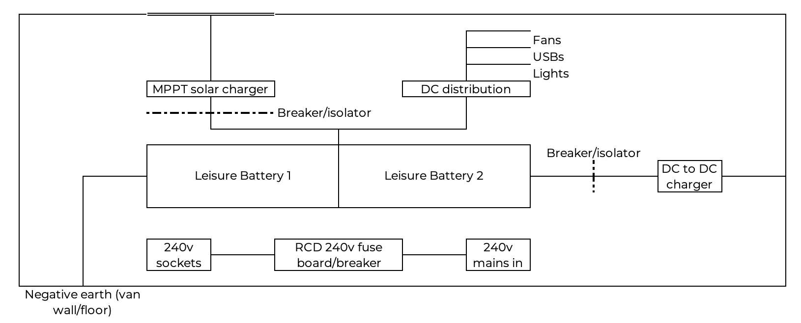 A basic diagram of the addition of a 240v electrics into a campervan 12v electrical system